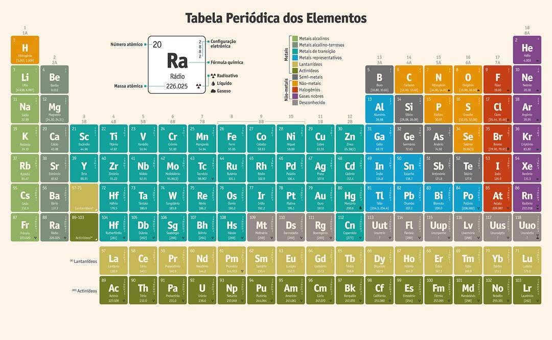 Tabela Períodica, em 5 idiomas diferentes e já com os 4 novos elementos, disponível para download (Bitmap ou Vetor) na Dreamstime: bit.ly/1outR3L